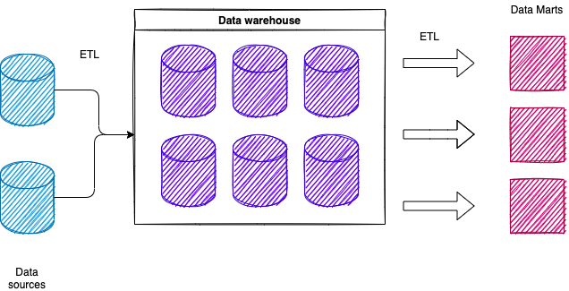 Complex data warehouse environment